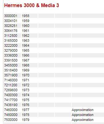 Hermes serial number year